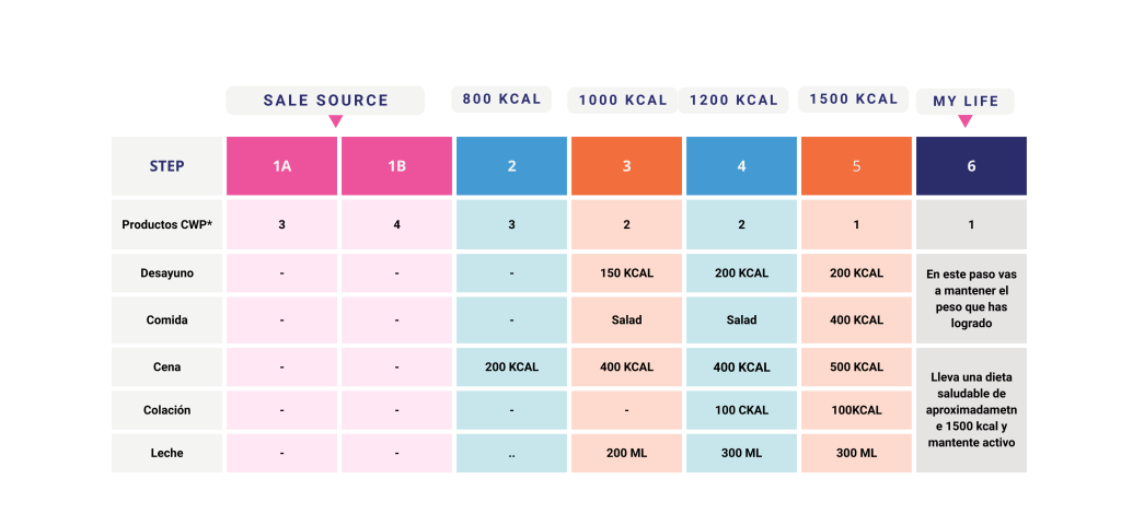 Tabla de pasos Cambridge Weight Plan